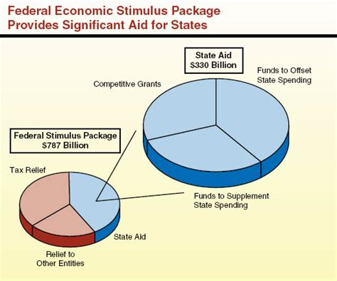 Here's what to know about who is eligible to get that money and how fast yours could come. 2009-10: Federal Economic Stimulus Package: Fiscal Effect on California