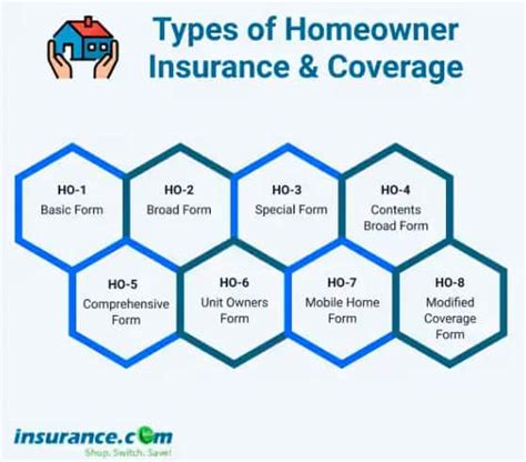 Types Of Homeowners Insurance 2023