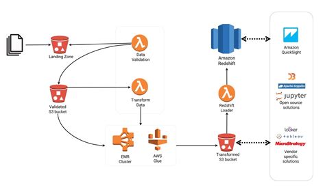 Event Driven ETL Workflows Using AWS Lambda DataFactZ