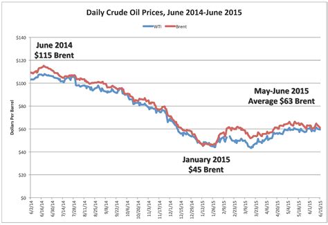 Submit link not about price. The Current Oil Price Slump Is Far From Over | Zero Hedge