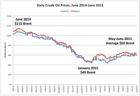 The price of oil shown is adjusted for inflation using the headline cpi and is shown by default on a logarithmic scale. The Current Oil Price Slump Is Far From Over | Retirement ...