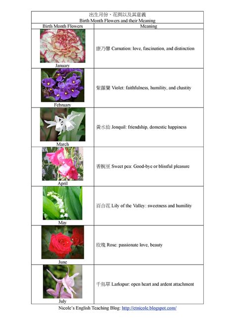 Most people have heard of birthstones, but did you know that there are also flowers associated with birth months. NICOLE'S 英語教學資源: Birth Month Flowers and their Meaning 出生 ...