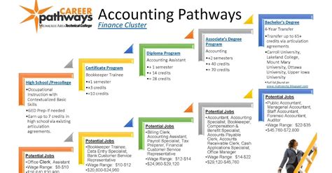 Matc Accounting Programs Programs