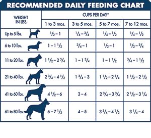 This very pricey puppy food is loaded with protein from chicken, plus whole grains, garden veggies and this is a puppy food from hill's science diet specially formulated for small and toy breed dogs and can be fed to dogs until they turn one. BLUE Wilderness Nature's Evolutionary Diet with Chicken ...