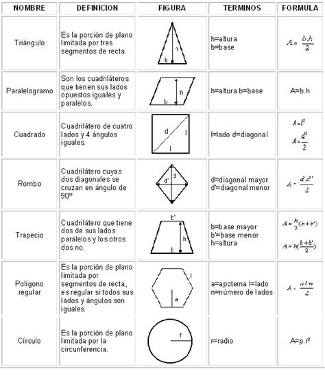 Formulas De Figuras Geometricas Area Volumen Y Perimetro Imagui
