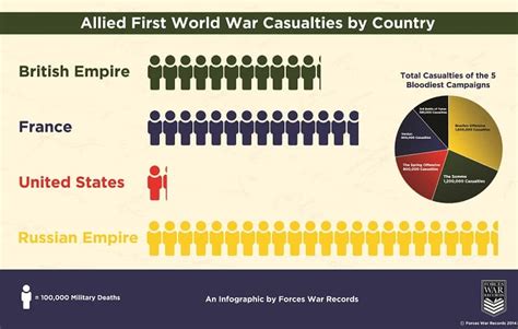 World War 1 Casualties By Country Eu 메듀케이션