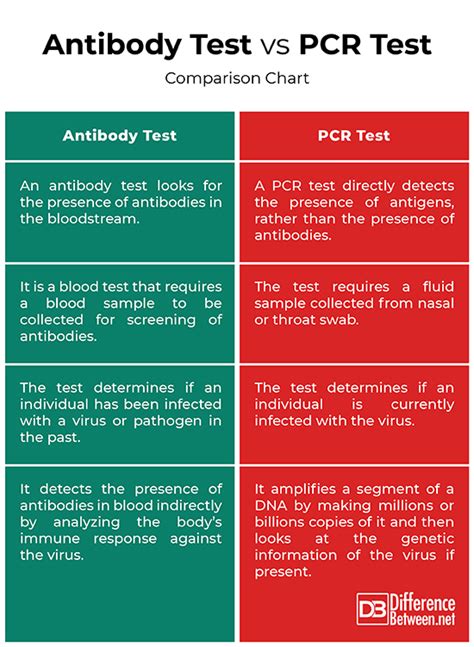 Difference Between Antibody Test and PCR Test | Difference Between