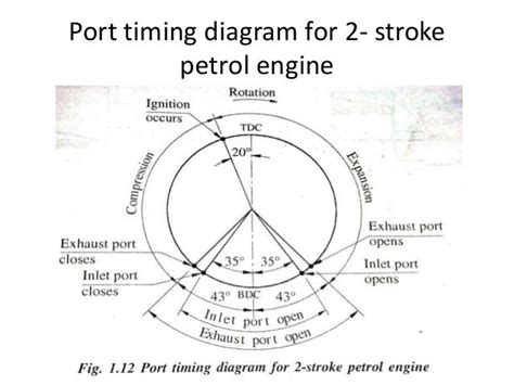 2 Stroke Petrol Engine Port Timing Diagram