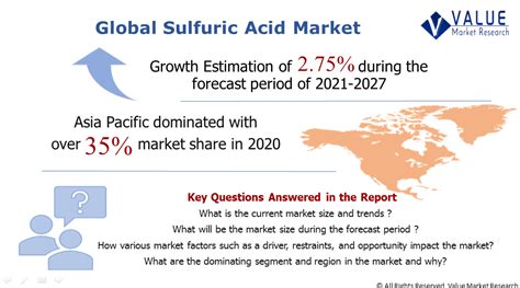 Sulphuric Acid Market Share Analysis Global Report 2032