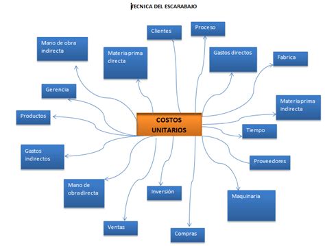 Mapa De La Contabilidad De Costos Costos Empresariales