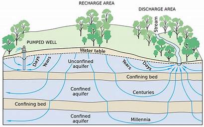 Groundwater Flow Water Ground Aquifer Svg Wiki