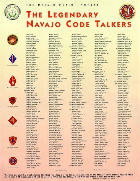 Navajo Code Talkers Alphabet Navajocodetalkers2 Code Talker