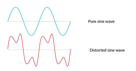 Why Is It Important To Understand Total Harmonic Distortion Thd Hioki