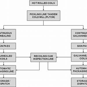 Process Flow Chart Of Cold Rolling Mill 2 Download Scientific Diagram