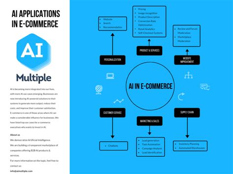 Top 19 Ai E Commerce Applications And Use Cases In 2024