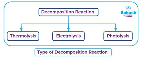 Decomposition Reaction Definition Classification Uses And Importance