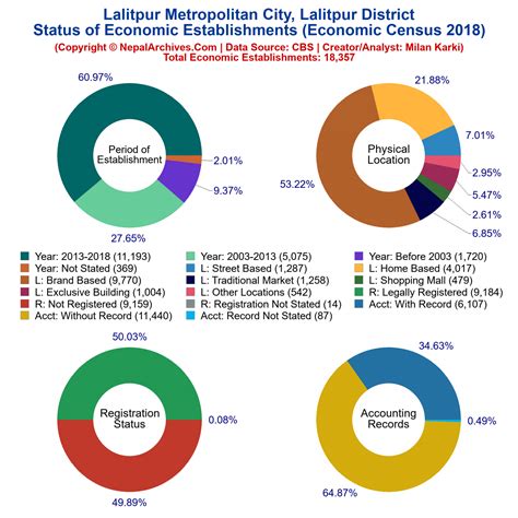 Lalitpur Metropolitan City Lalitpur Economic Census 2018 Nepal Archives