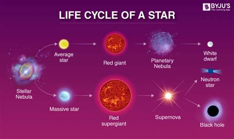 Life Cycle Of A Star Part 1 Labeling Diagramblanksseq