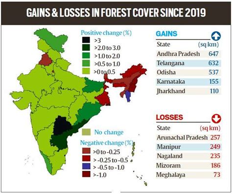 India State Of Forest Report 2021