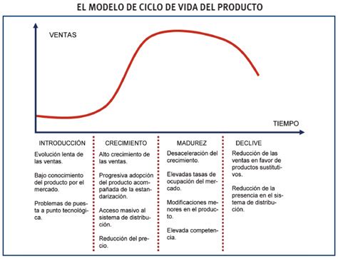 Cuál es el ciclo de vida de un producto Definición y Etapas
