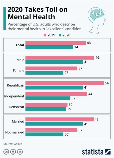Chart 2020 Takes Toll On Mental Health Statista