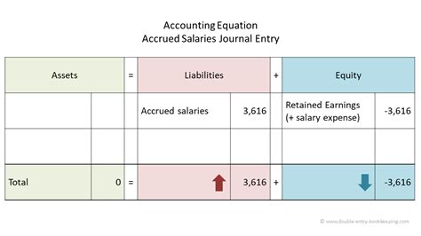 Accounting method that records revenues and expenses when they are incurred, regardless of when cash is exchanged. Accrued Salaries | Double Entry Bookkeeping