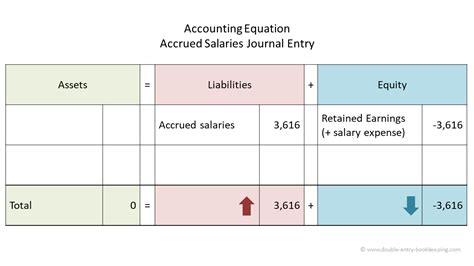 Financial statements are a mirror that shows a true and fair view of the financial performance of the last financial year and overall financial position at the end of the financial year. Accrued Salaries | Double Entry Bookkeeping