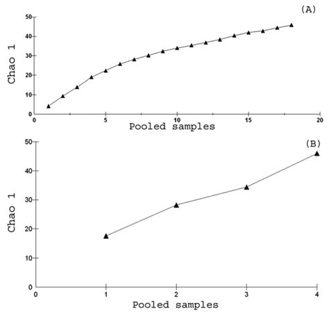 Species Cumulative Curve Estimated By Chao Estimater A For Download Scientific Diagram