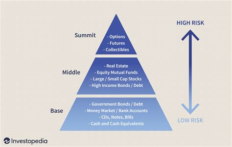 Investment Pyramid