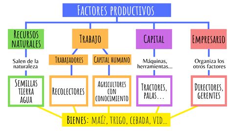 1 Los Factores Productivos Econosublime