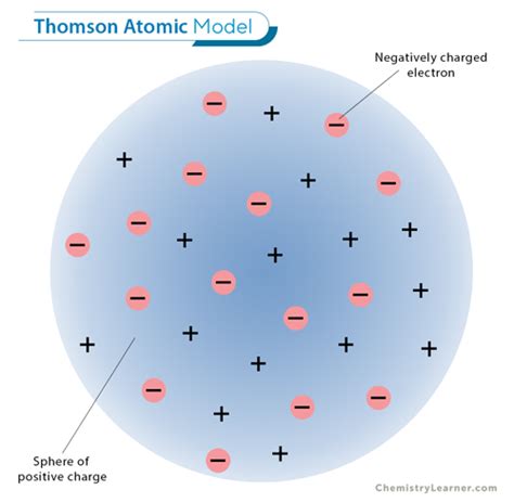 Thompson Atomic Model Description Limitation And Significance