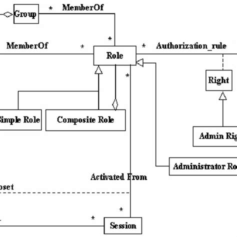 Uml Representation Of The Rbac Model 4 Download Scientific Diagram