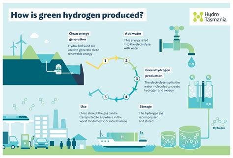 Green Hydrogen On The Rise Skf Wind News