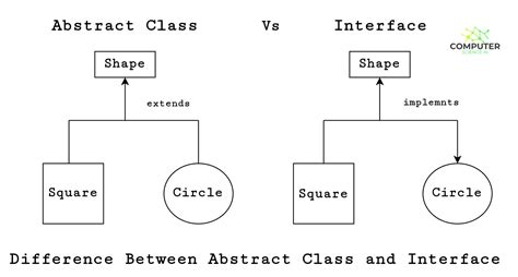 Difference Between Abstract Class And Interface In Java