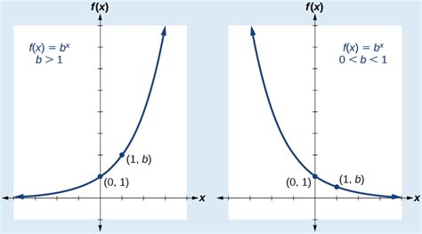 Graphs Of Exponential Functions Algebra And Trigonometry