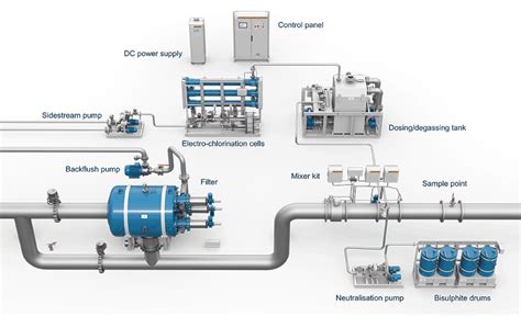 Ballast Water Treatment Systems Bwts