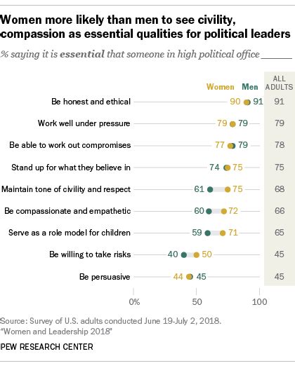 Men Women Differ On Whats Essential In A Political Or Business Leader