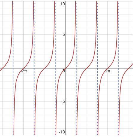 When the graph gets close to the vertical asymptote, it curves either upward or downward very steeply so. Where does the graph of the function y=tan(x) have asymptotes? - Brainly.com