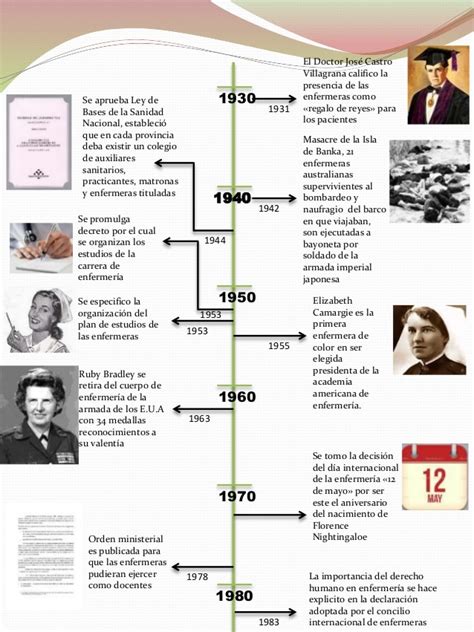 Linea Del Tiempo Historia De La Enfermeria Linea Del Tiempo Equipo 3