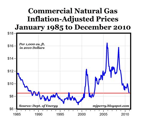 Carpe Diem Real Residential Nat Gas Prices Fall To 8 Year Low