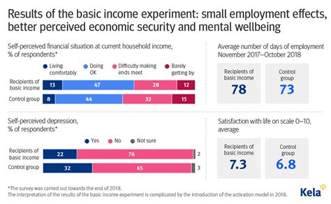 Results Finlands Basic Income Experiment Help Us Build The Post