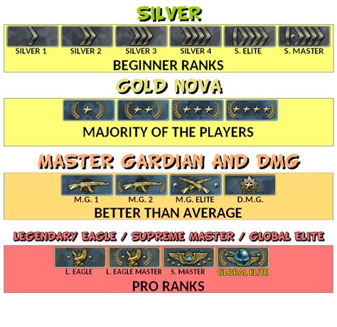 A rank is a feature that describes a player's estimated skill level. CS:GO Prime and Rank update! — Steemit