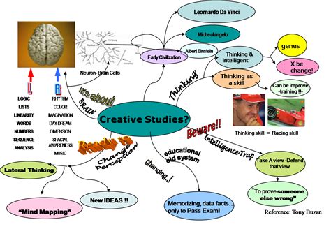 Creative Studies Convergent And Divergent Thinking Logical Mindmap
