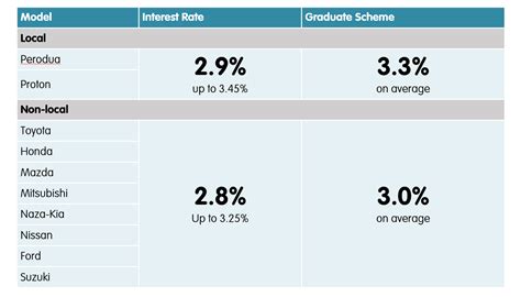 The average new car's interest rate in 2020 was 4.31% and 8.43% for used, according to experian. Blog - MyBestCarDealer.com