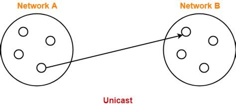 Unicast Broadcast Multicast Ip Address Gate Vidyalay