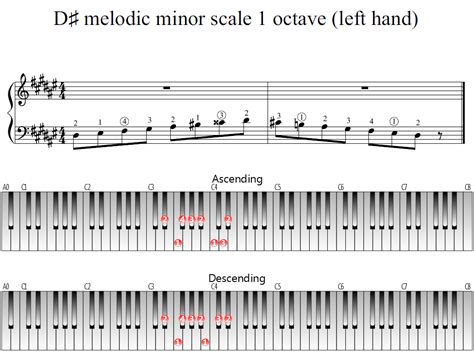 D Sharp Melodic Minor Scale 1 Octave Left Hand Piano Fingering Figures