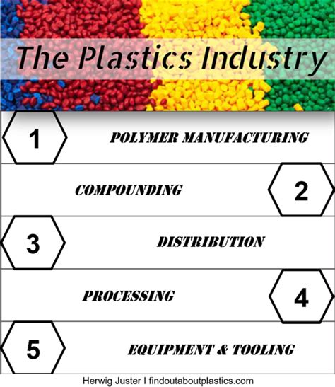 Find Out Aboutplastics Polymer Engineering And Leadership The