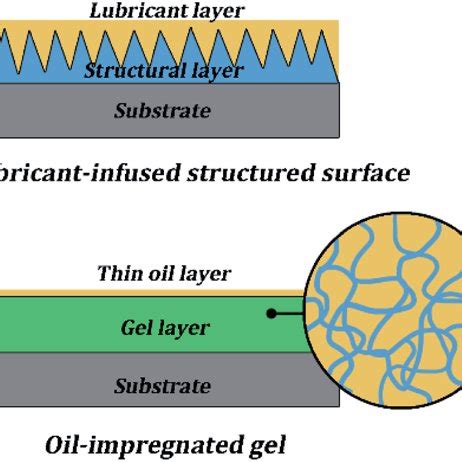 PDF Slippery Liquid Infused Porous Surface SLIPS A Perfect