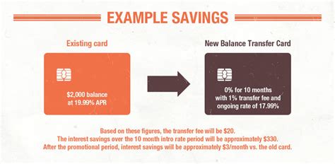 0% balance transfer credit cards help you save money by not charging interest on your existing balance. What is a Credit Card Balance Transfer? | CreditCardsCanada.ca