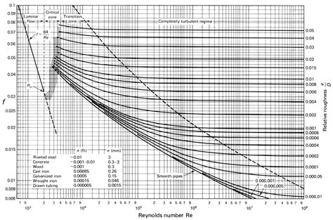 5 Moody S Diagram Depicting The Friction Factor In Function Of Download Scientific Diagram